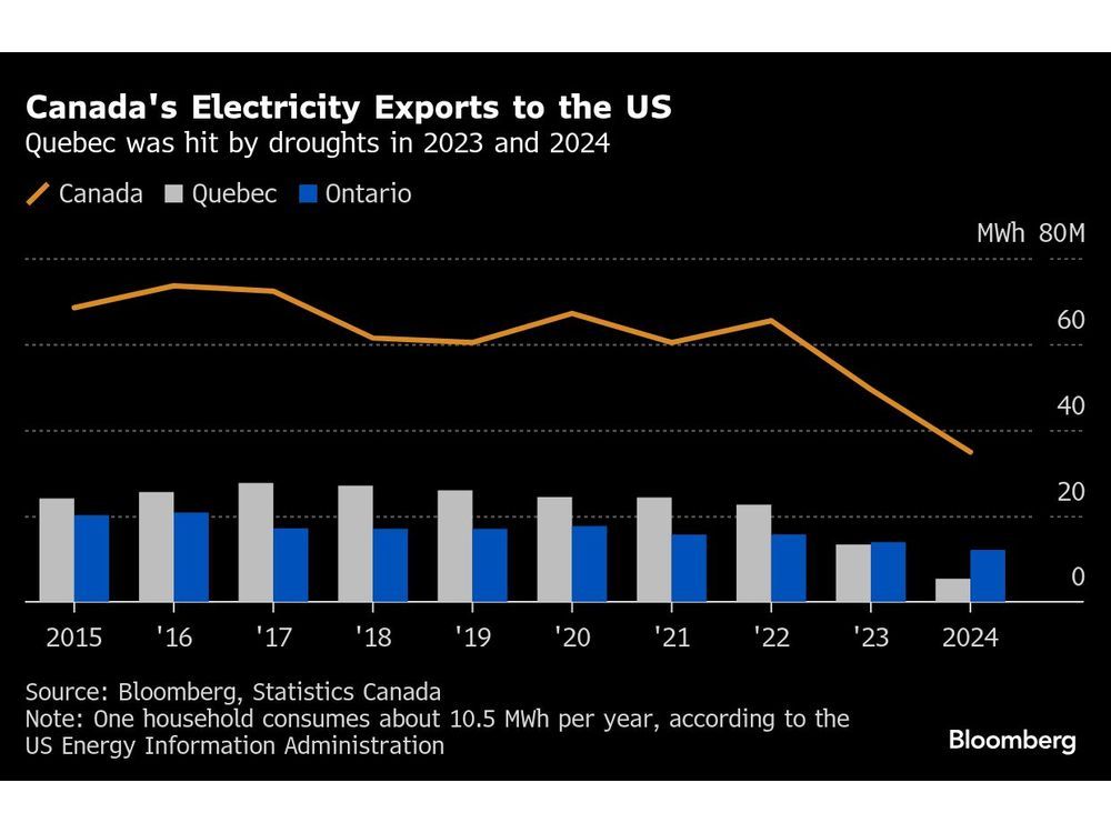 canadas-electricity-exports-to-the-us-quebec-was-hit-by-dro