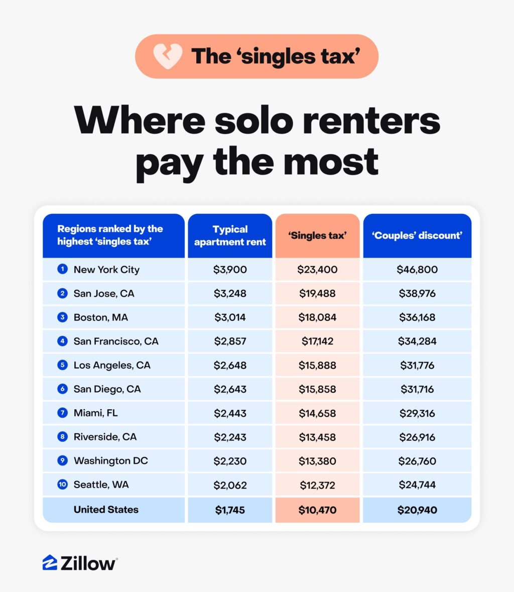 ZILLOW Singles Tax